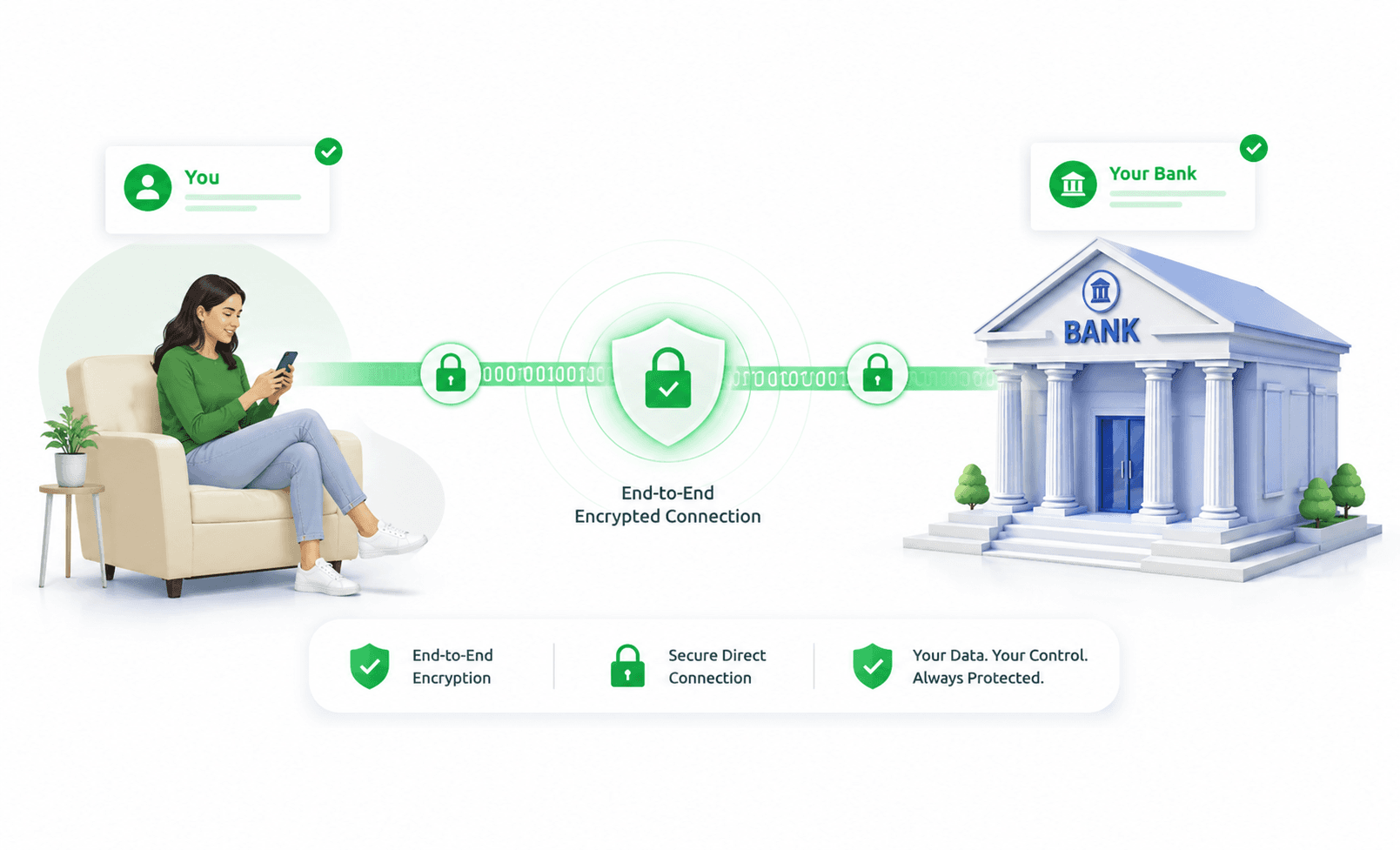 Your data is end-to-end encrypted and sent directly from you to your bank — Sajilo KYC stores nothing in between.